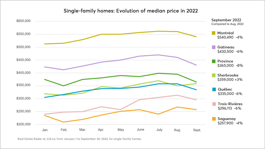 Evolution of median price in 2022 for single-family homes graph