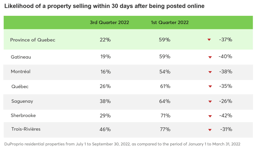 Likehood of a property to sell within 30 days - chart