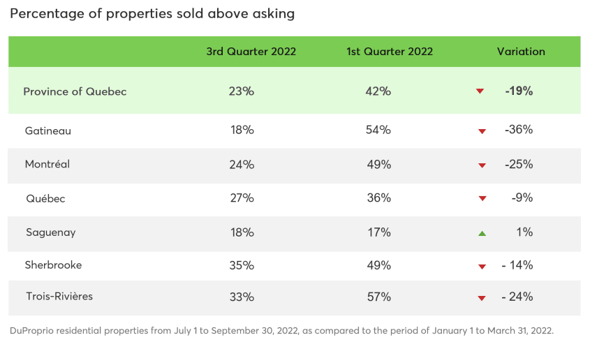Chart of percentage of properties sold above asking in the 3rd quarter of 2022