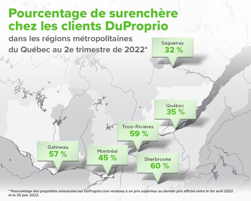 Carte du pourcentage de surenchère chez les clients DuProprio dans les régions métropolitaines du Québec au 2e trimestre de 2022