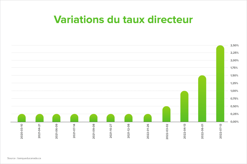 Graphique de variation du taux directeur entre mars 2020 et juillet 2022