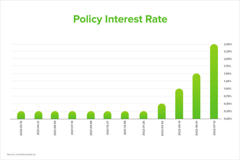 policy interest rate graph 