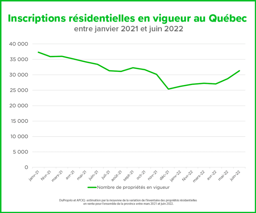 Inscriptions résidentielles en vigueur au Québec entre janvier 2021 et juin 2022 - graphique