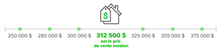 Example de calcul du prix de vente média avec 6 prix de vente différents