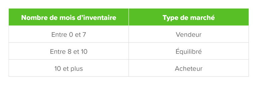 Tableau du type de marché selon le nombre de mois d'inventaire immobilier