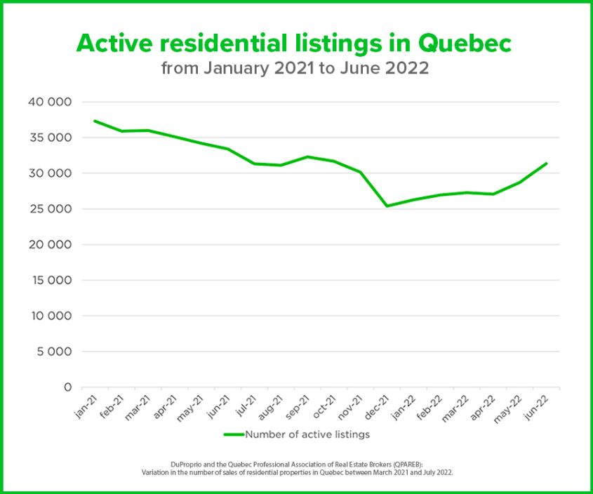 Graphic of active residential listings in Quebec from January 2021 to June 2022
