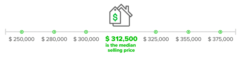 Example of a calculation of a median selling price with 6 selling prices