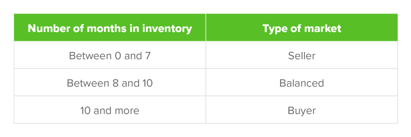 Type of real estate market according to the number of months in inventory