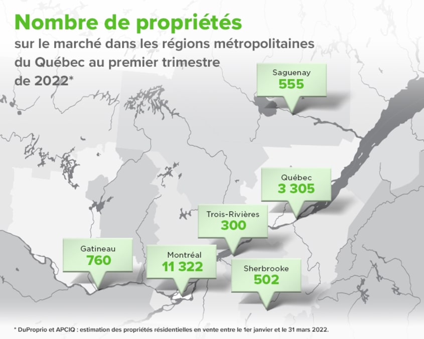 Nombre de propriétés sur le marché dans les régions métropolitaines du Québec au premier trimestre de 2022
