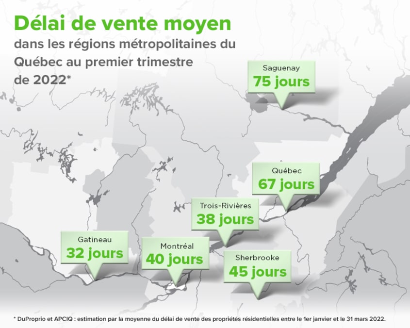 Délai de vente moyen dans les régions métropolitaines du Québec au premier trimestre de 2022
