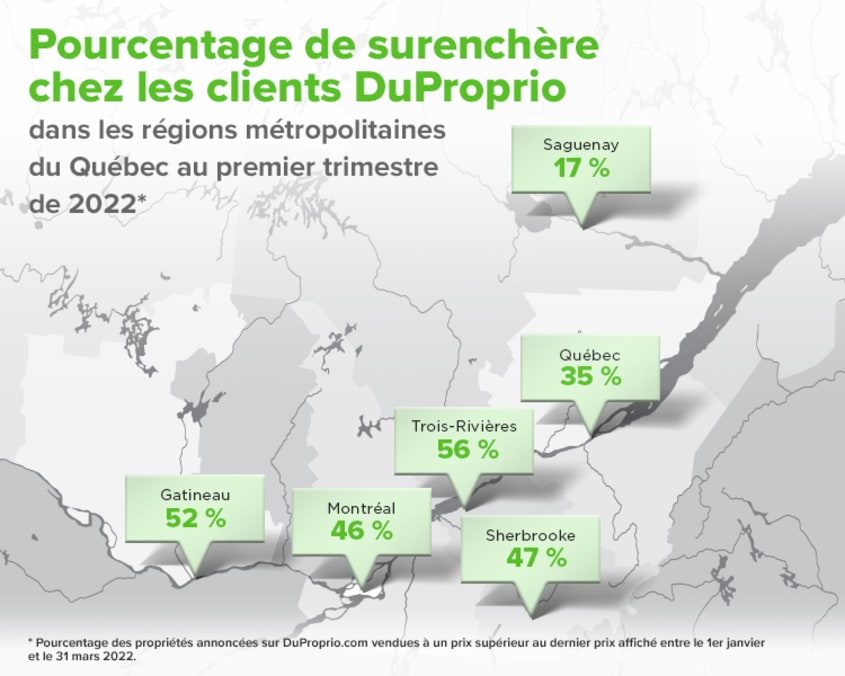 Pourcentage de surenchère chez les clients DuProprio dans les régions métropolitaines du Québec au premier trimestre de 2022