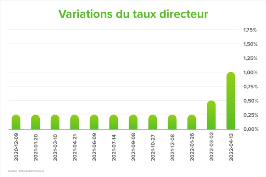 Variations du taux directeur en date de mai 2022