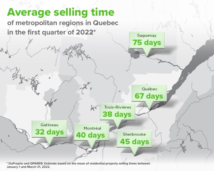 Average selling time of metropolitan regions in Quebec in the first quarter of 2022