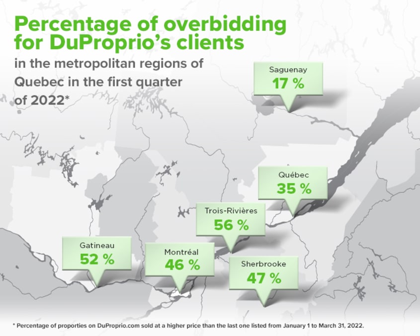 Percentage of overbidding for DuProprio's clients in the metropolitan regions of Quebec in the frist quarter of 2022