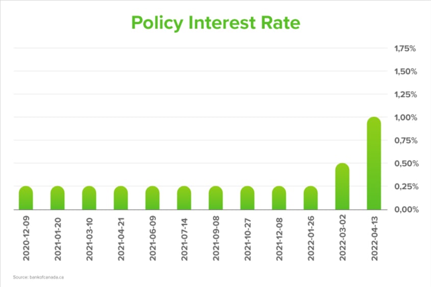 Policy interest rate in Canada in May 2022
