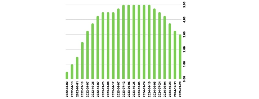 Graphique de variations du taux directeur depuis mars 2022