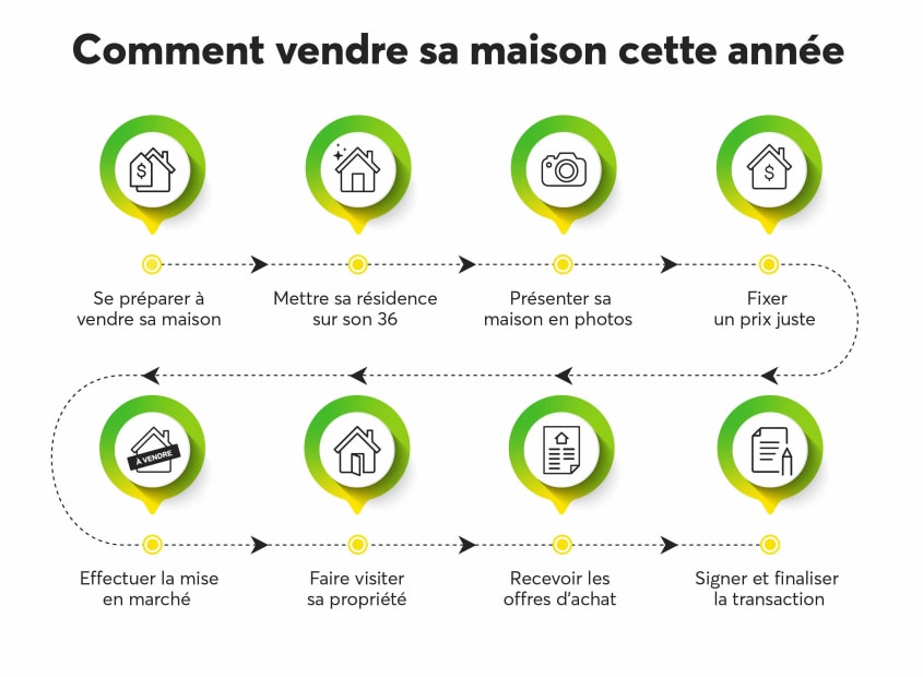 Étapes sur comment vendre sa maison cette année