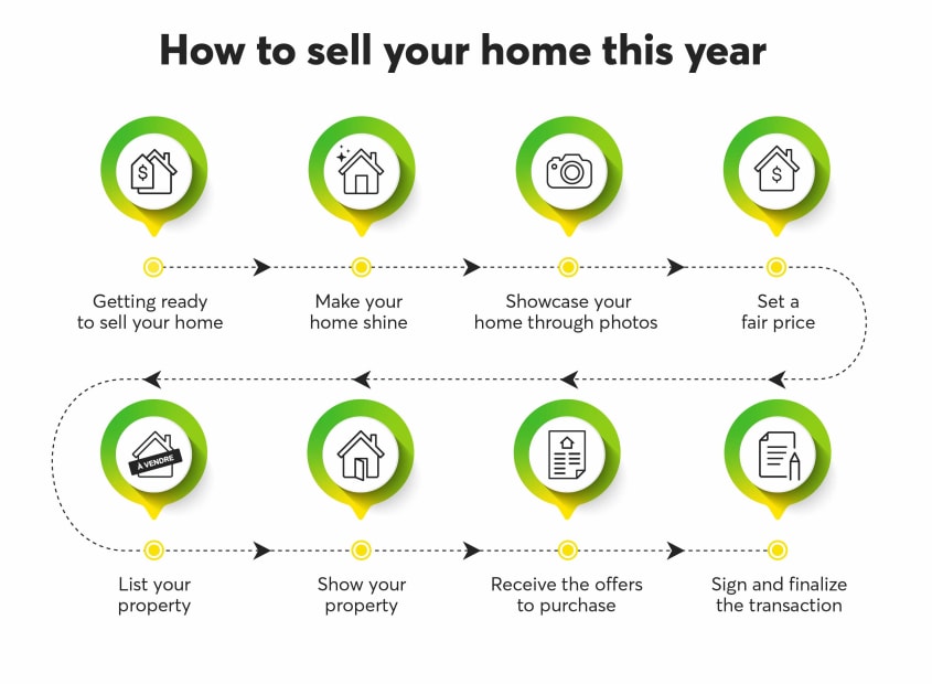 Steps on how to sell your home this year