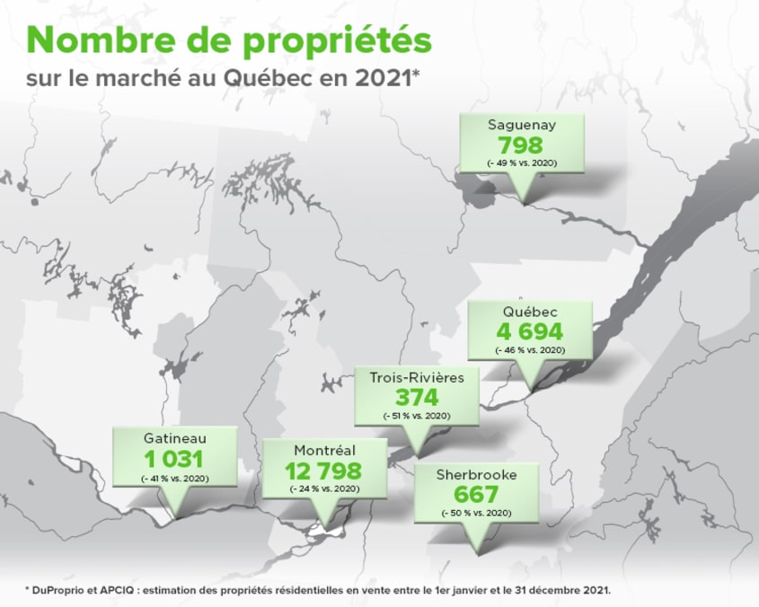 Nombre de propriétés sur le marché au Québec en 2021