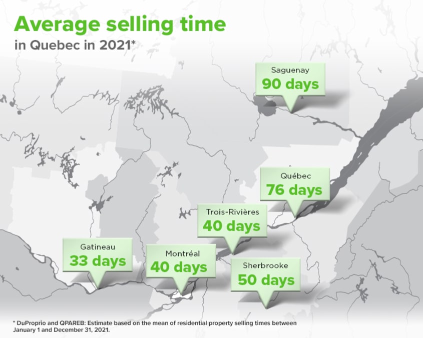 Average selling time in Quebec in 2021