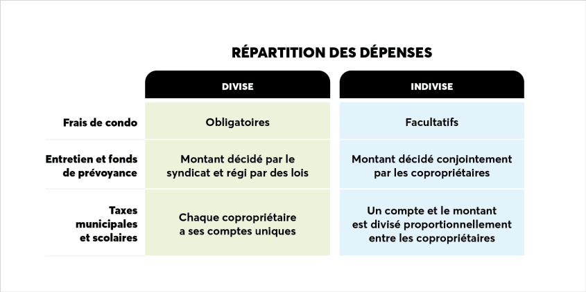 Tableau de répartition des dépenses dans la copropriété divise et indivise