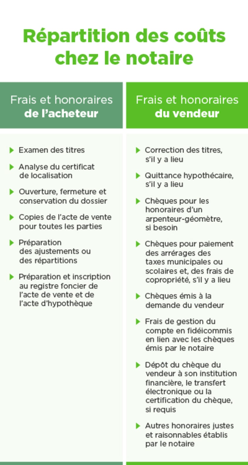 Répartition des coûts entre l'acheteur et le vendeur d'une propriété chez le notaire