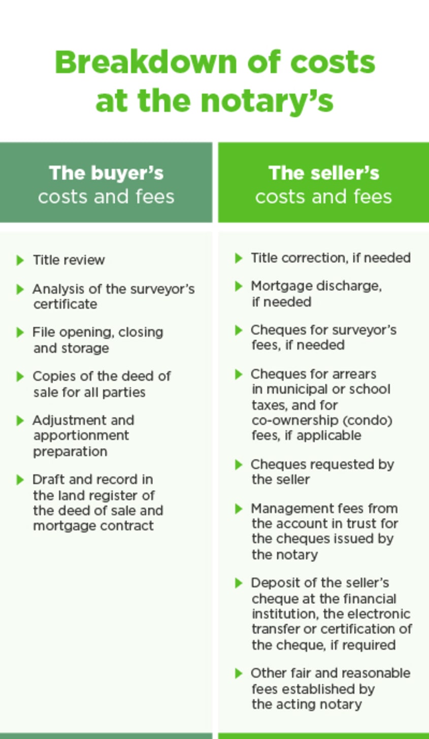 Breakdown of costs at the notary's