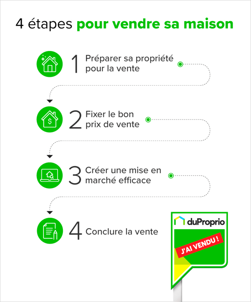 Infographie des 4 étapes pour vendre sa maison